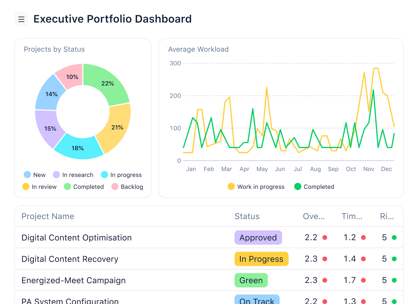 Wrike dashboard showing executive portfolio analysis with performance chart and task overview.