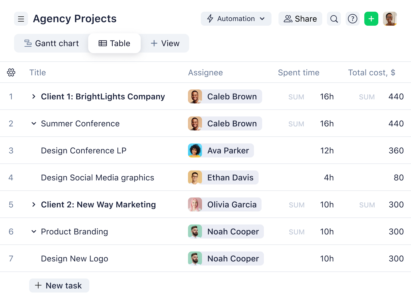 Wrike Table view showing tasks with time spent and cost.